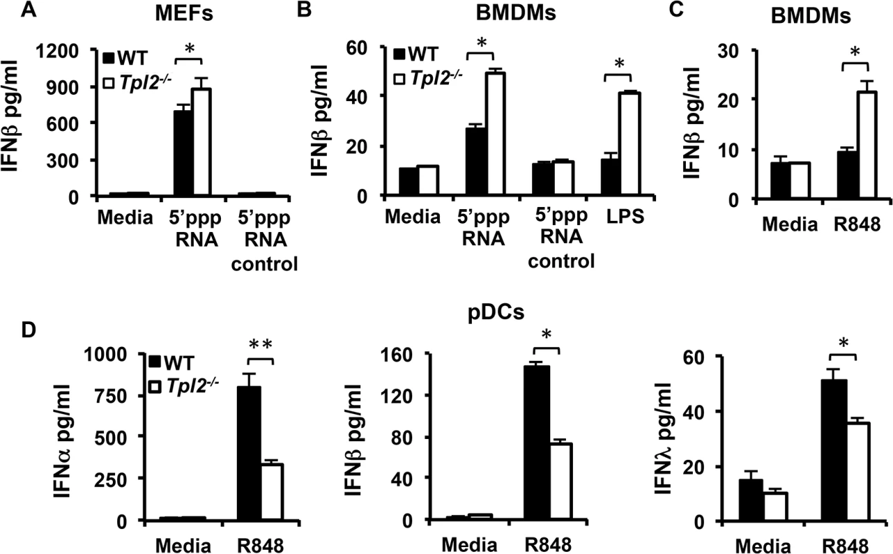 Tpl2 differentially regulates IFN production in response to model viral ligands in a cell type-specific manner.
