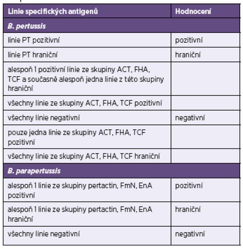 Celkové hodnocení testů Blot-Line <i>Bordetella</i> firmy TestLine
Table 3. General assessment of the TestLine BLOT-LINE <i>Bordetella</i> tests