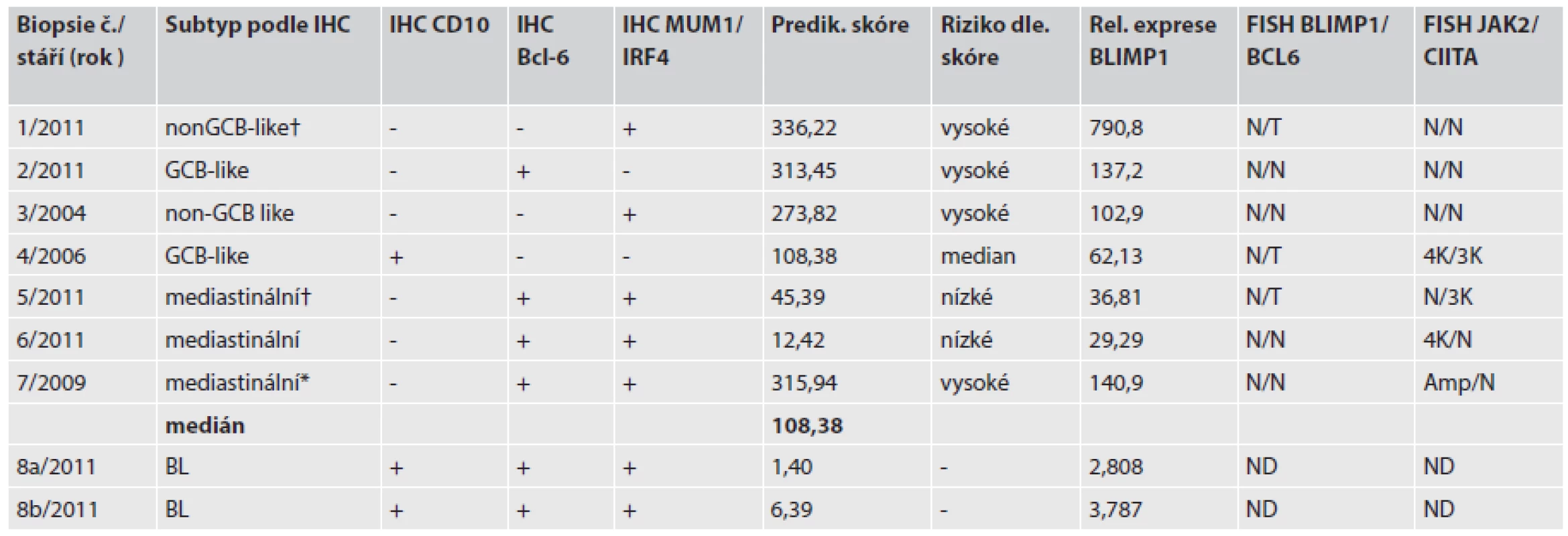 Výsledky relativní exprese, IHC subtypizace a nálezy FISH.