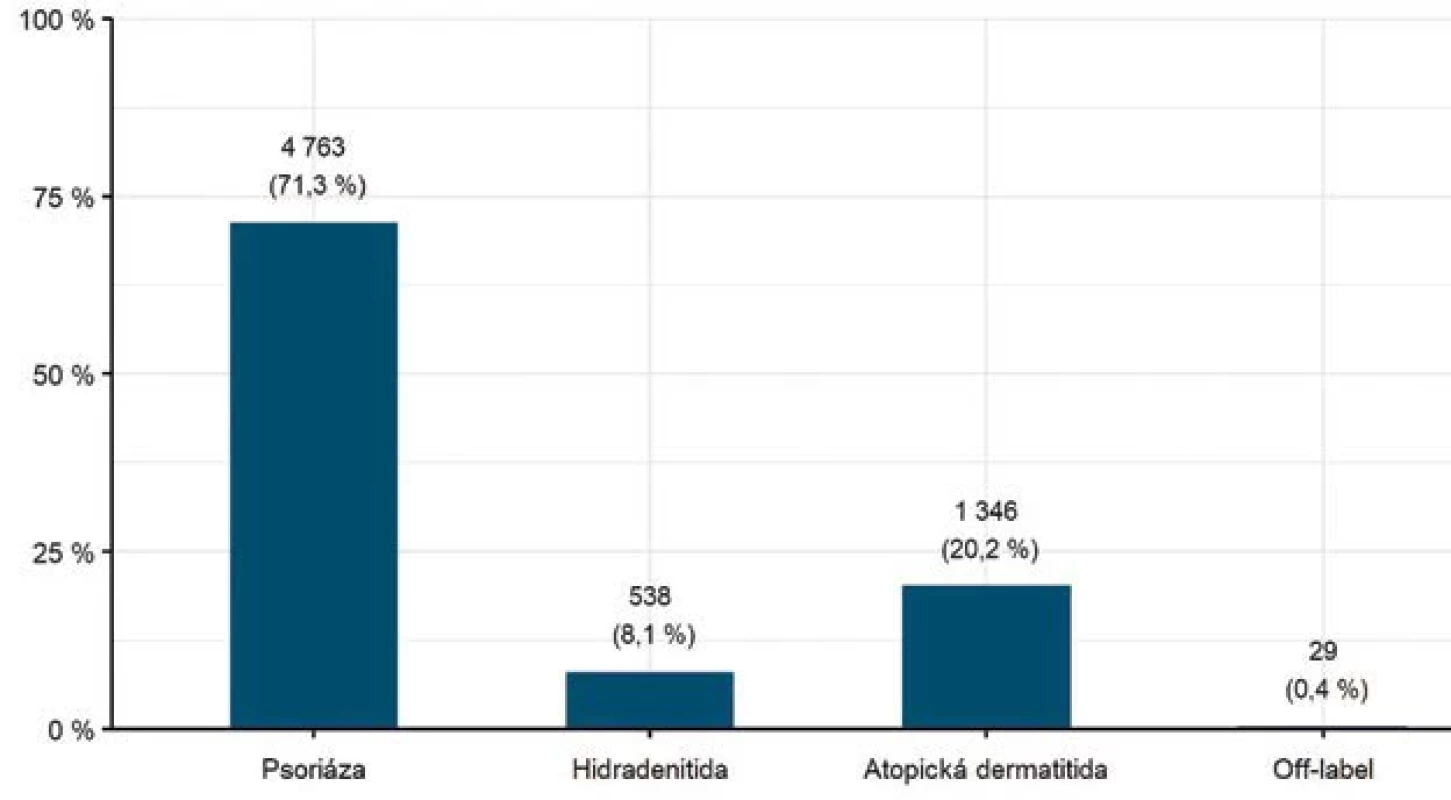 Počet pacientů v registru BIOREP podle diagnózy