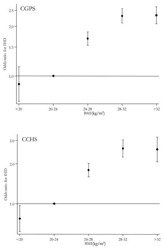ORs and 95% CIs for IHD by BMI categories in the CGPS and the CCHS.