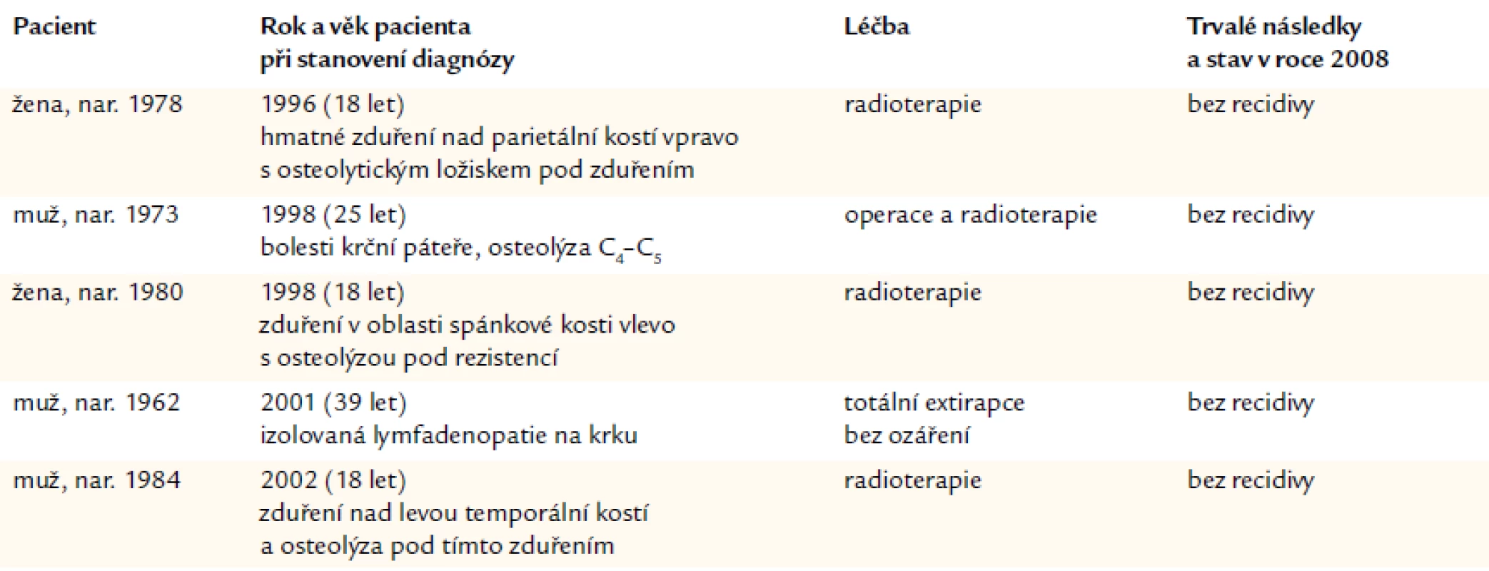 Shrnutí případů, u nichž byla prokázána unifokální kostní forma LCH a u nichž nedošlo k recidivě nemoci.