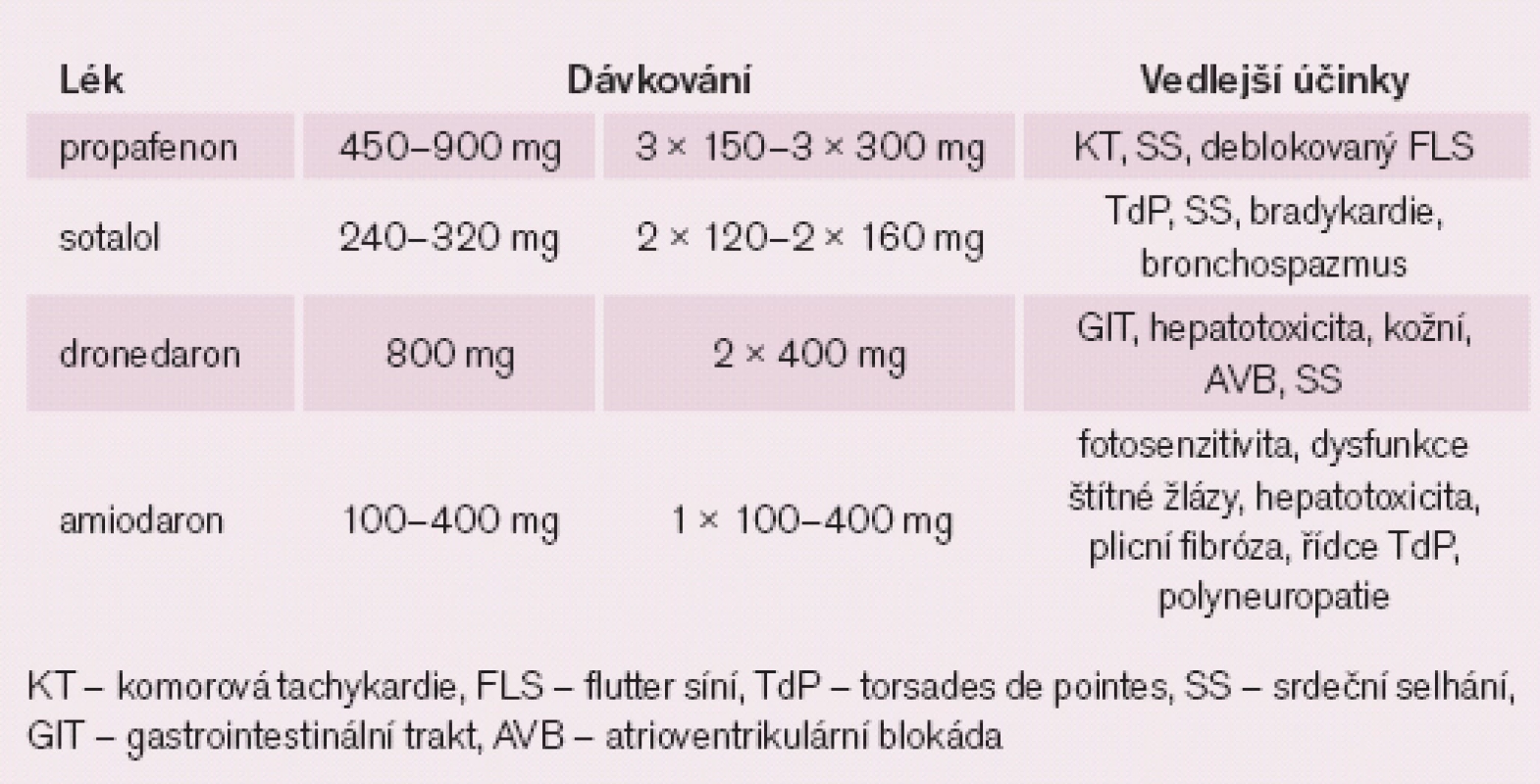 Udržovací dávky a vedlejší účinky antiarytmik používaných k udržení sinusového rytmu.