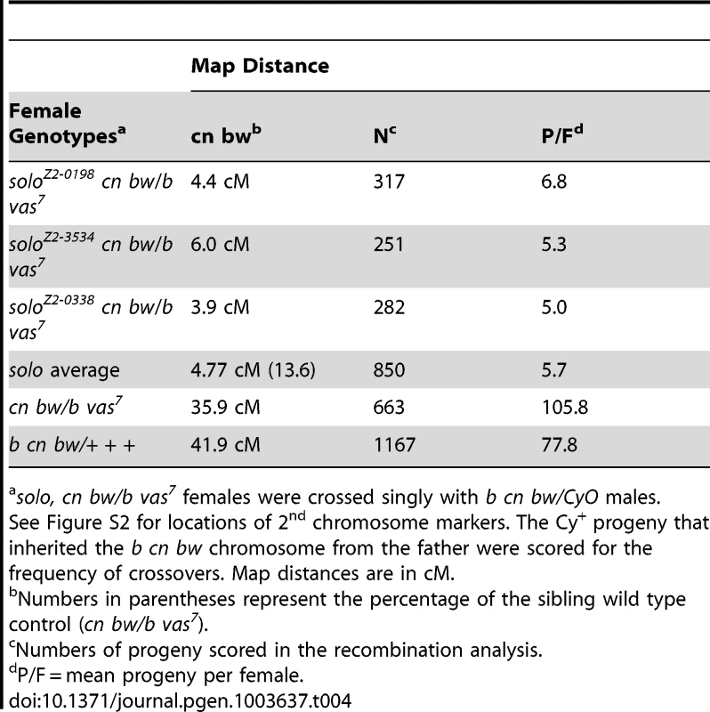 2<sup>nd</sup> chromosome recombination in <i>solo</i> and control females.