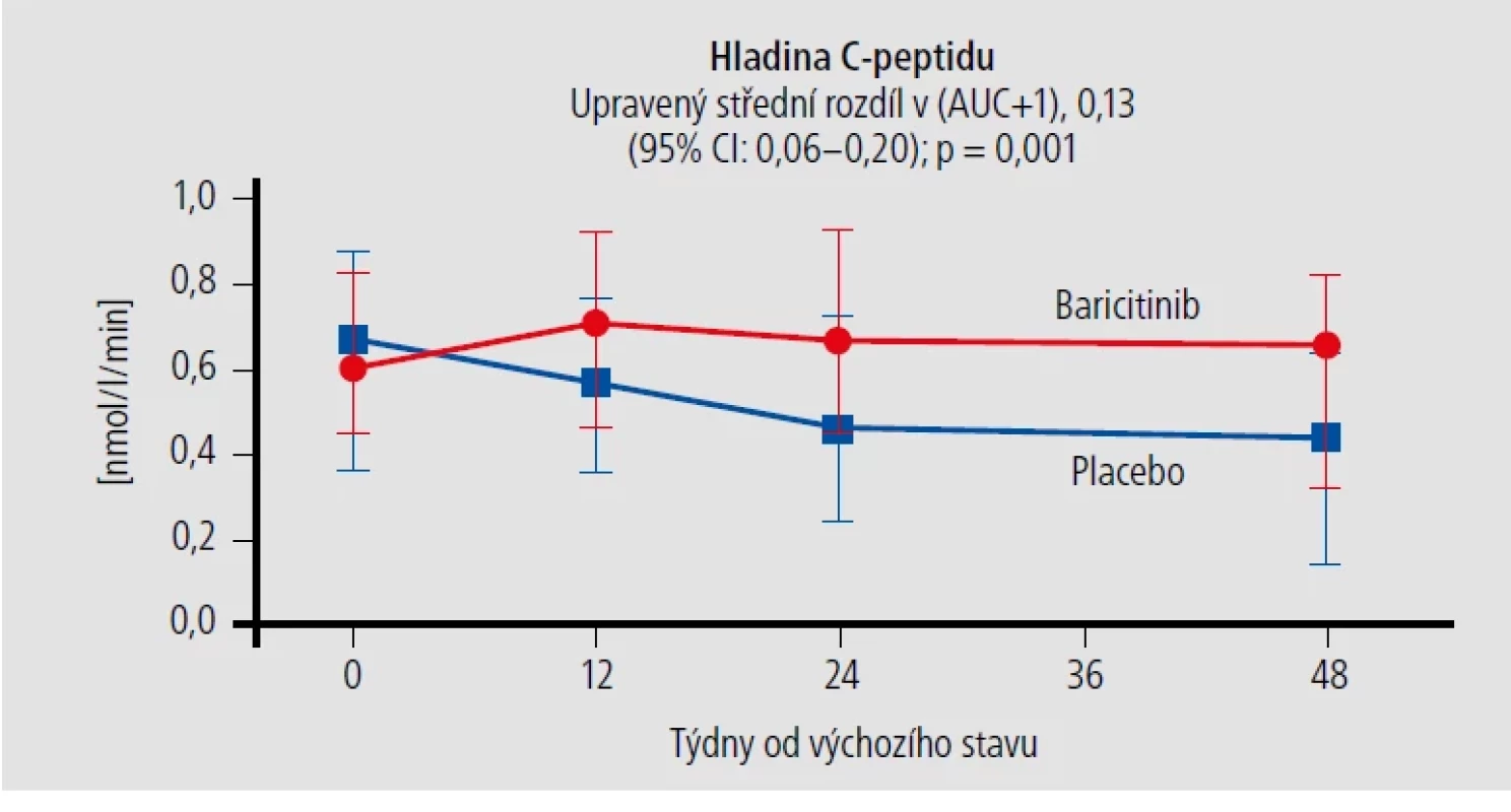 Baricitinib: sledování sekrece C-peptidu při stimulaci smíšenou stravou. Primární cíl: zachování funkce β-buněk. [Upraveno podle 3]