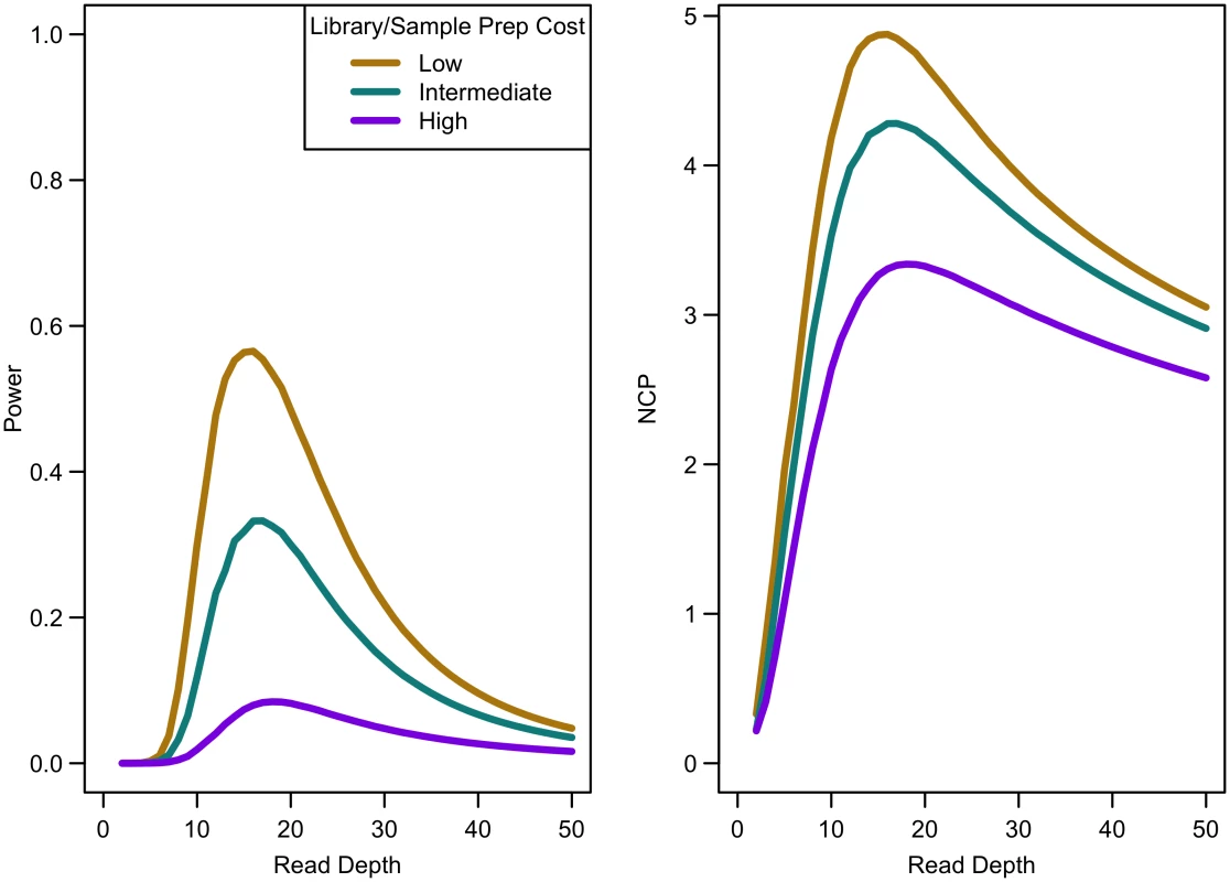 Association study power and NCP by read depth for different sample preparation costs.