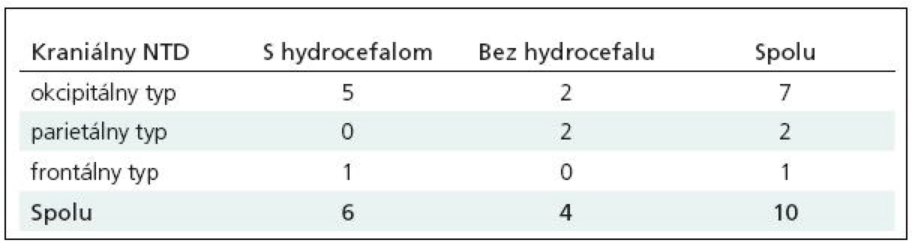 Počet detí na KDCH za obdobie 2000–2008 s kraniálnym NTD lebečnej klenby, delenie podľa lokalizácie s alebo bez hydrocefalu.