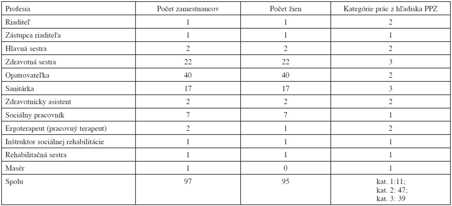 Profesijná skladba zamestnancov zariadenia pre seniorov a domova sociálnych služieb (A), počet zamestnancov, z toho žien, kategórie prác z hľadiska PPZ so zvýraznením 3. kategórie