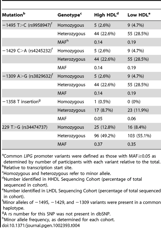Identified common<em class="ref">a</em> <i>LIPG</i> regulatory variants.