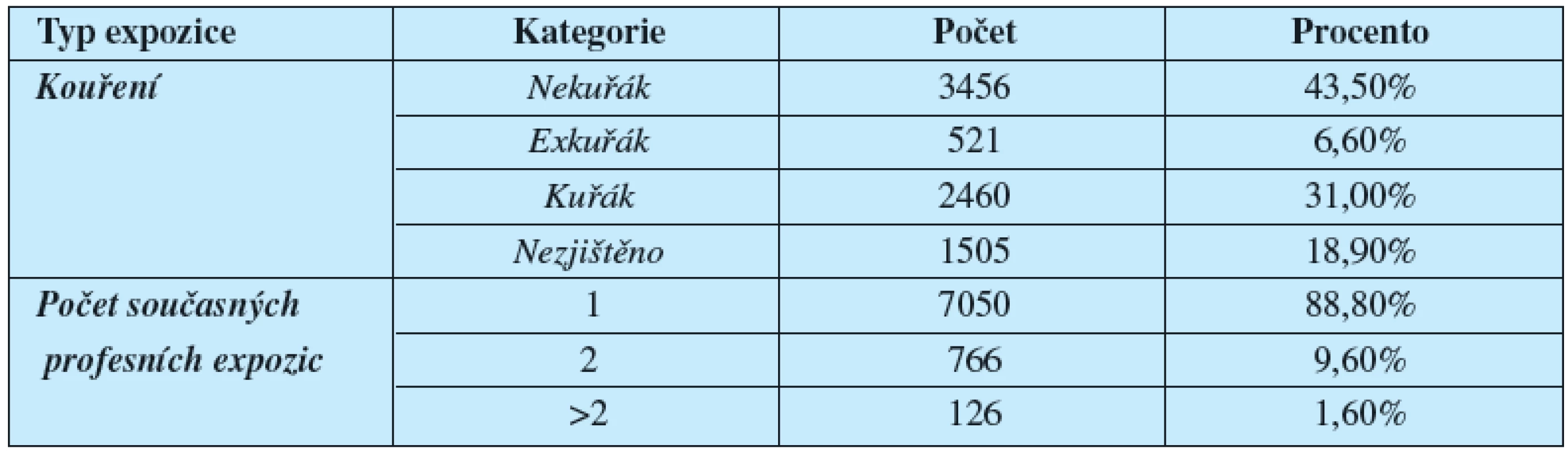 Zastoupení kuřáků a subjektů exponovaných současně více profesionálním agens