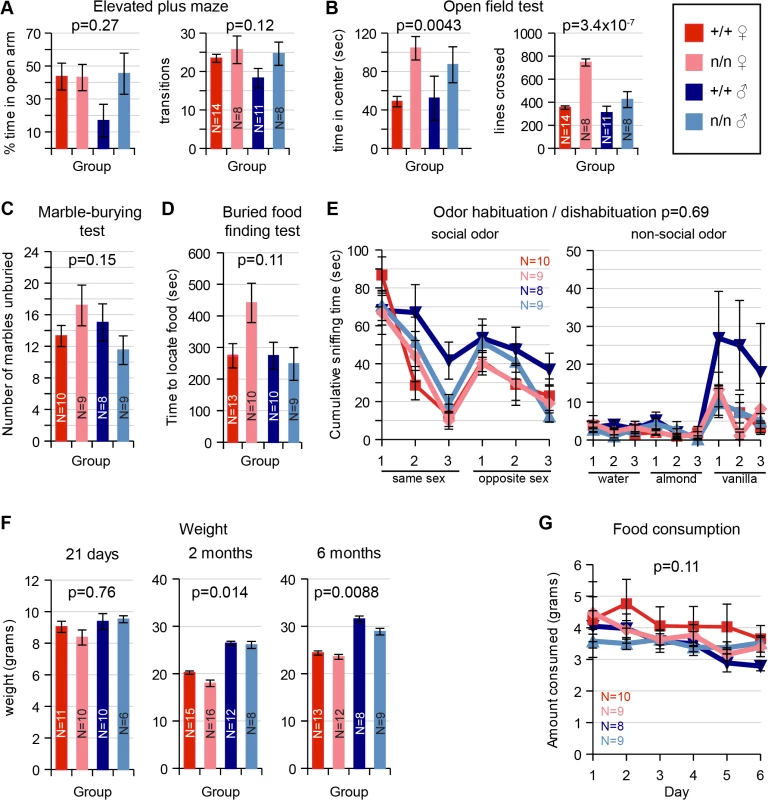 Tests of LS, PC/olfactory pathway, and VMH.