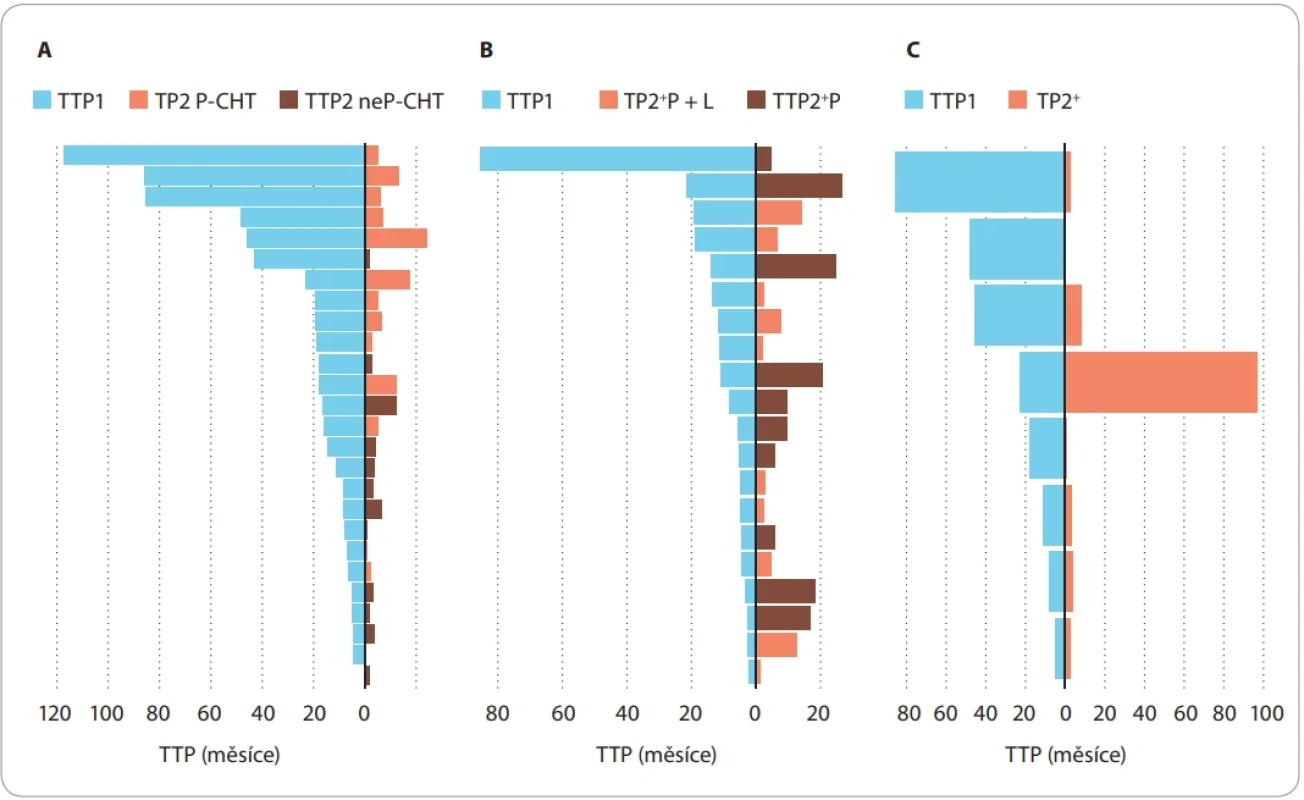 Porovnání doby do progrese po 1. linii platinové chemoterapie (TTP1) s dobou do progrese ve 2. a vyšší linii systémové terapie (TTP2+) při léčbě chemoterapií (A), imunoterapií samotnou nebo v kombinaci s biologickou léčbou (B) a hormonální léčbou (C).
