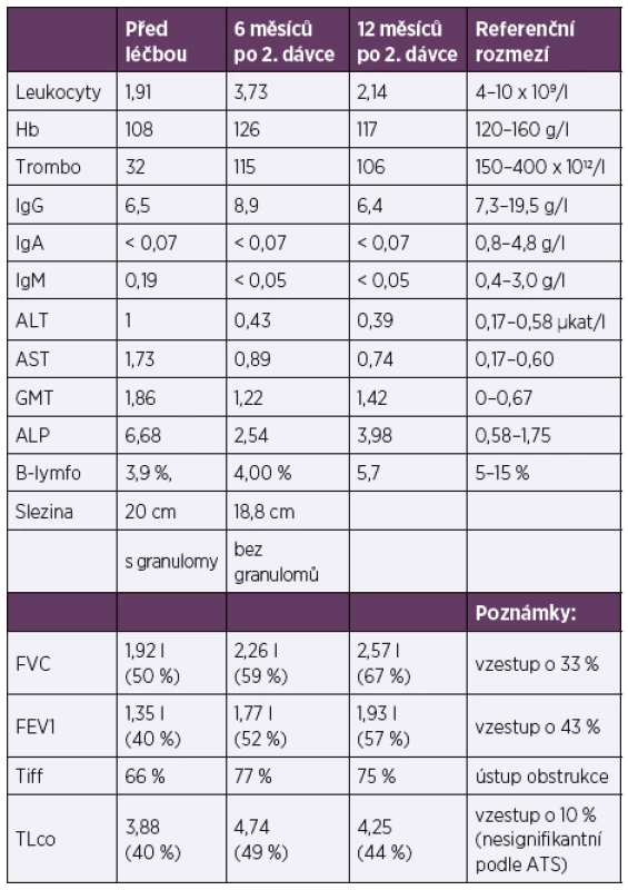 Porovnání vybraných laboratorních parametrů a funkčních
charakteristik před léčbou, v jejím průběhu a po ukončení<br>
Table 1. Comparison of selected laboratory parameters and functional
characteristics pre-, peri-, and post-treatment