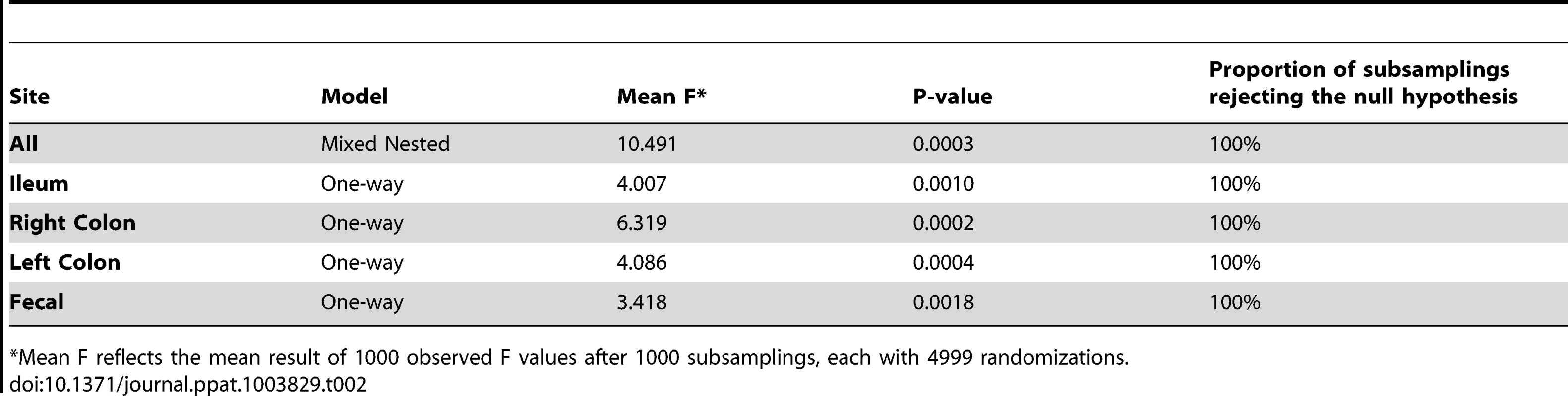 PerMANOVA summary results.