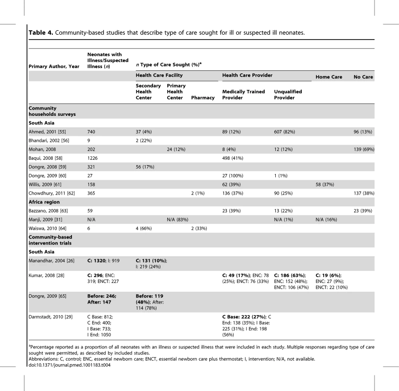 Community-based studies that describe type of care sought for ill or suspected ill neonates.