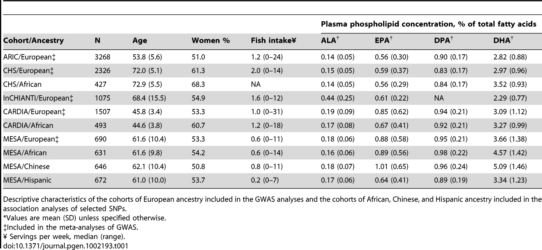 CHARGE cohorts descriptives.<em class="ref">*</em>