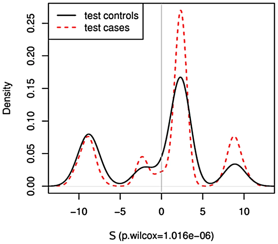 PoDA applied to four highly-significant SNPs.