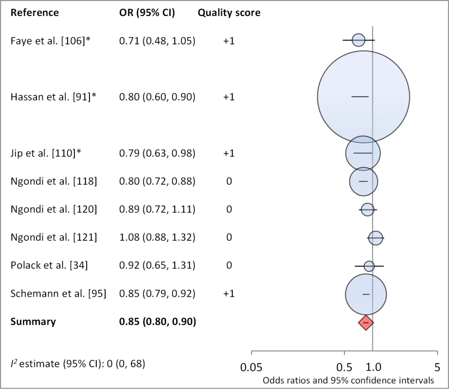 Meta-analysis examining the association of washing face ≥2 times per day (versus <2× per day) with TF/TI.
