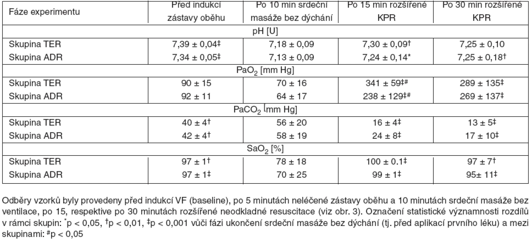 Vybrané výsledky analýzy arteriálních krevních plynů (ABG)
