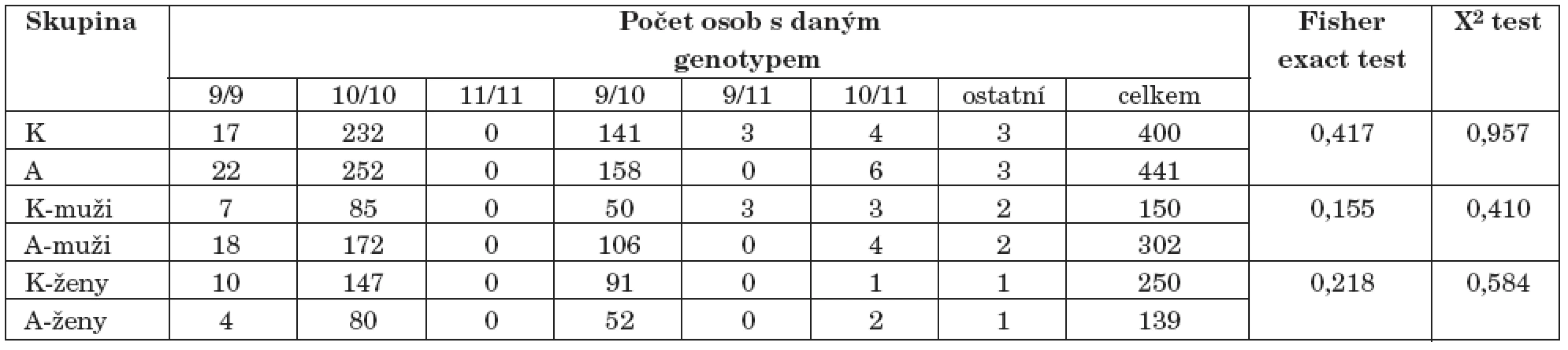 Výsledky genotypizace 40-bp VNTR polymorfismu genu pro DAT1 – nalezené genotypy/repeaty 40bp
(K–kontroly, A–alkoholici).