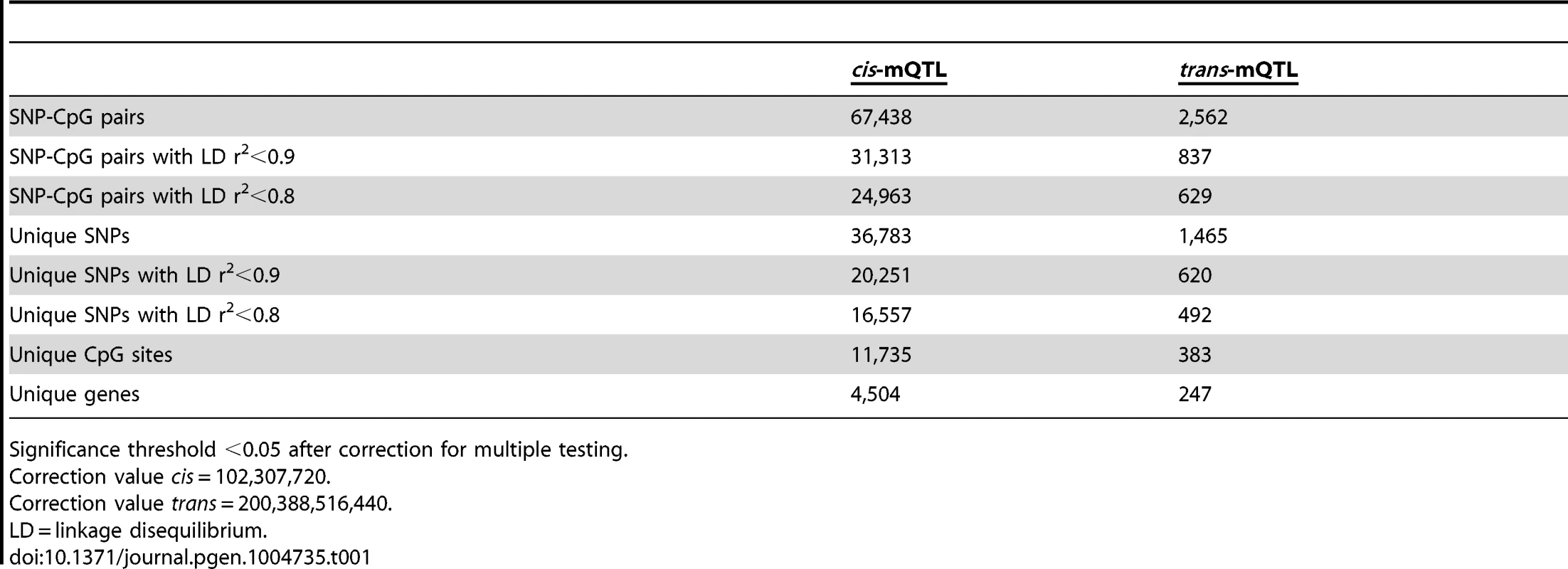 Number of significant mQTL results in human pancreatic islets.