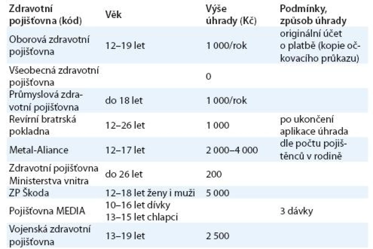 Úhrada vakcinace proti HPV- infekci zdravotními pojišťovnami v ČR v roce 2010.