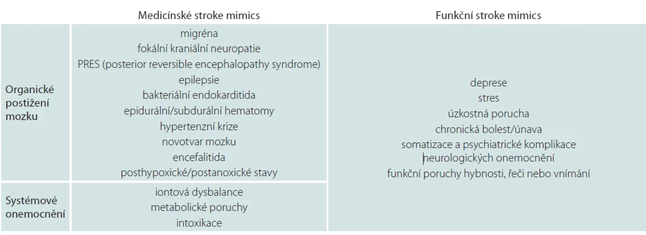 Klasifi kace stroke mimics.