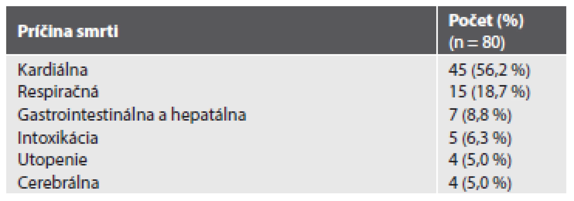 Príčiny smrti v študijnom súbore.