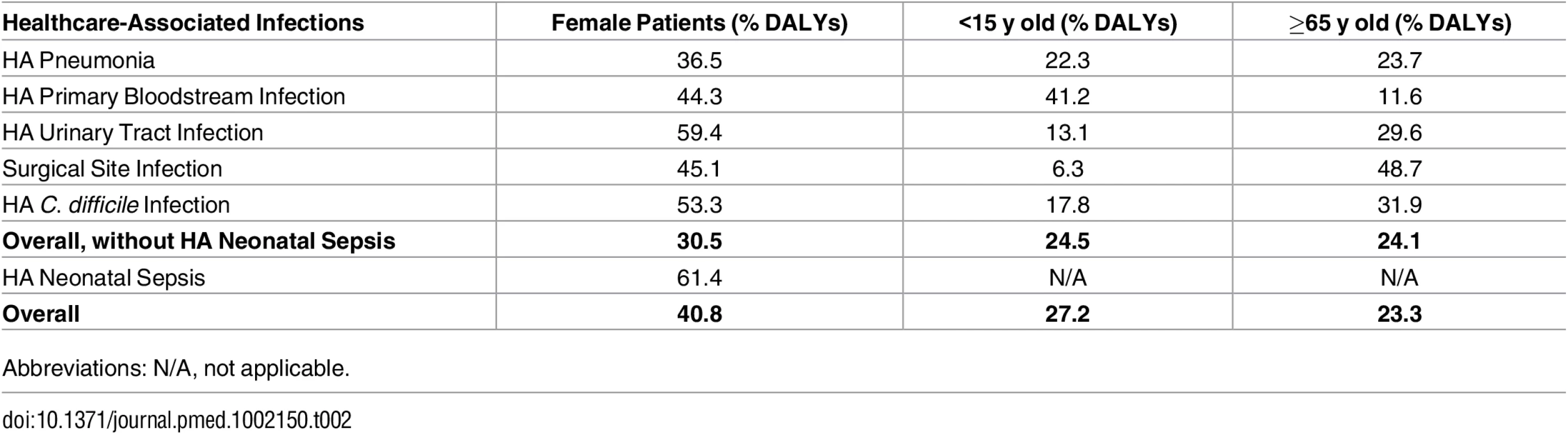Percentage of burden of healthcare-associated infections (% DALYs) in female patients, children (<15 y old), and the elderly (≥65 y old), EU/EEA, 2011–2012 (time discounting was not applied).