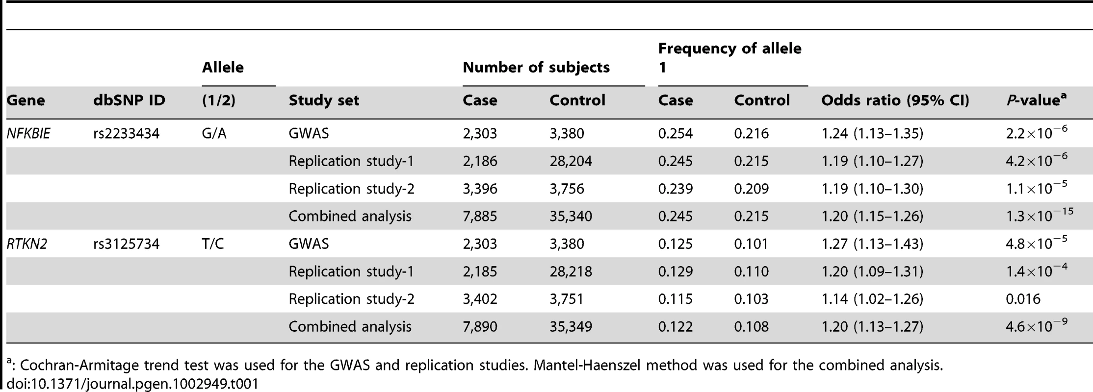 Association analysis of <i>NFKBIE</i> and <i>RTKN2</i> with rheumatoid arthritis.