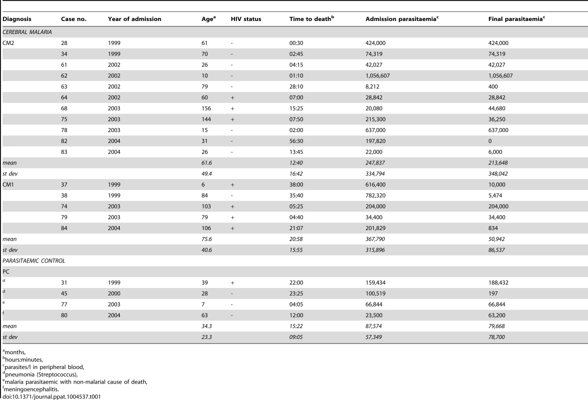 Clinical details of patients.