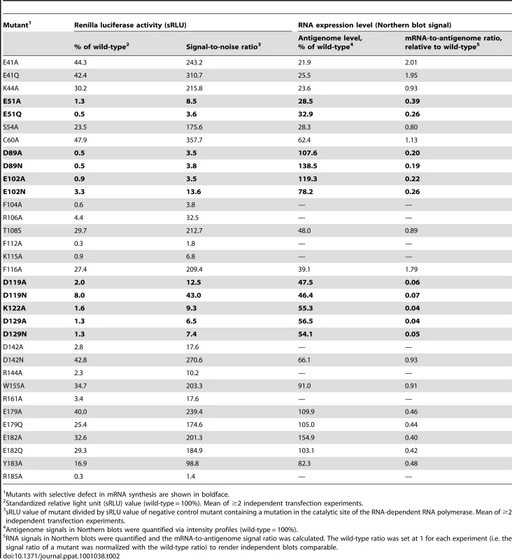Functional Analysis of L Protein Mutants in LCMV Mini-Replicon System.