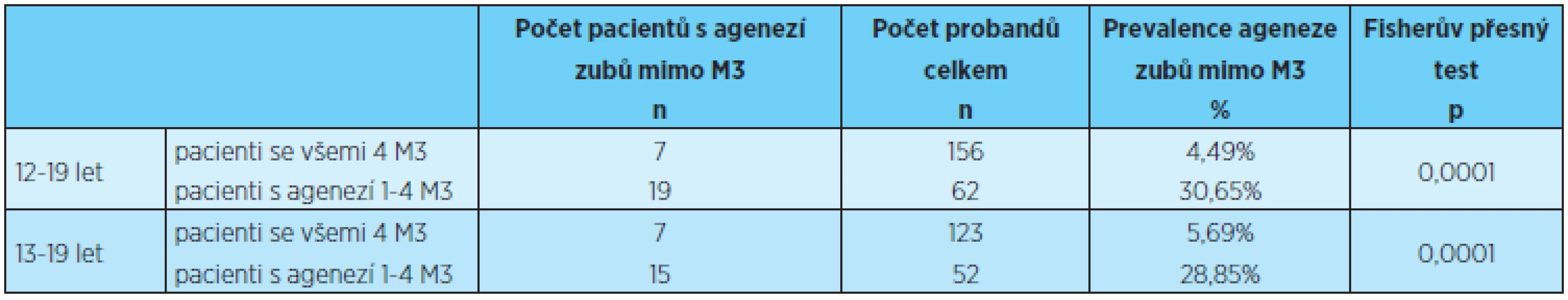 Prevalence ageneze ostatních zubů