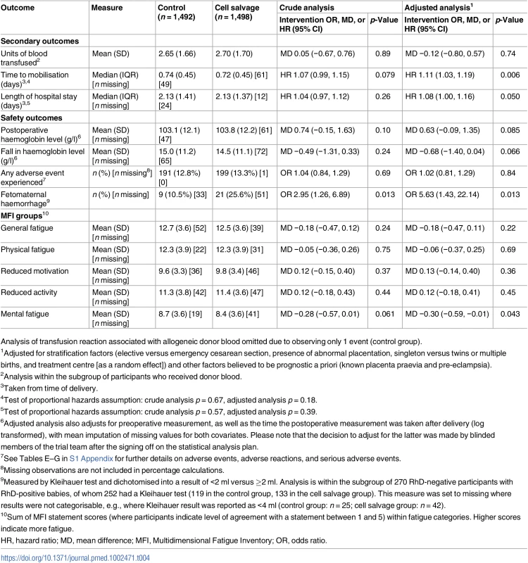 Analysis of secondary outcomes.
