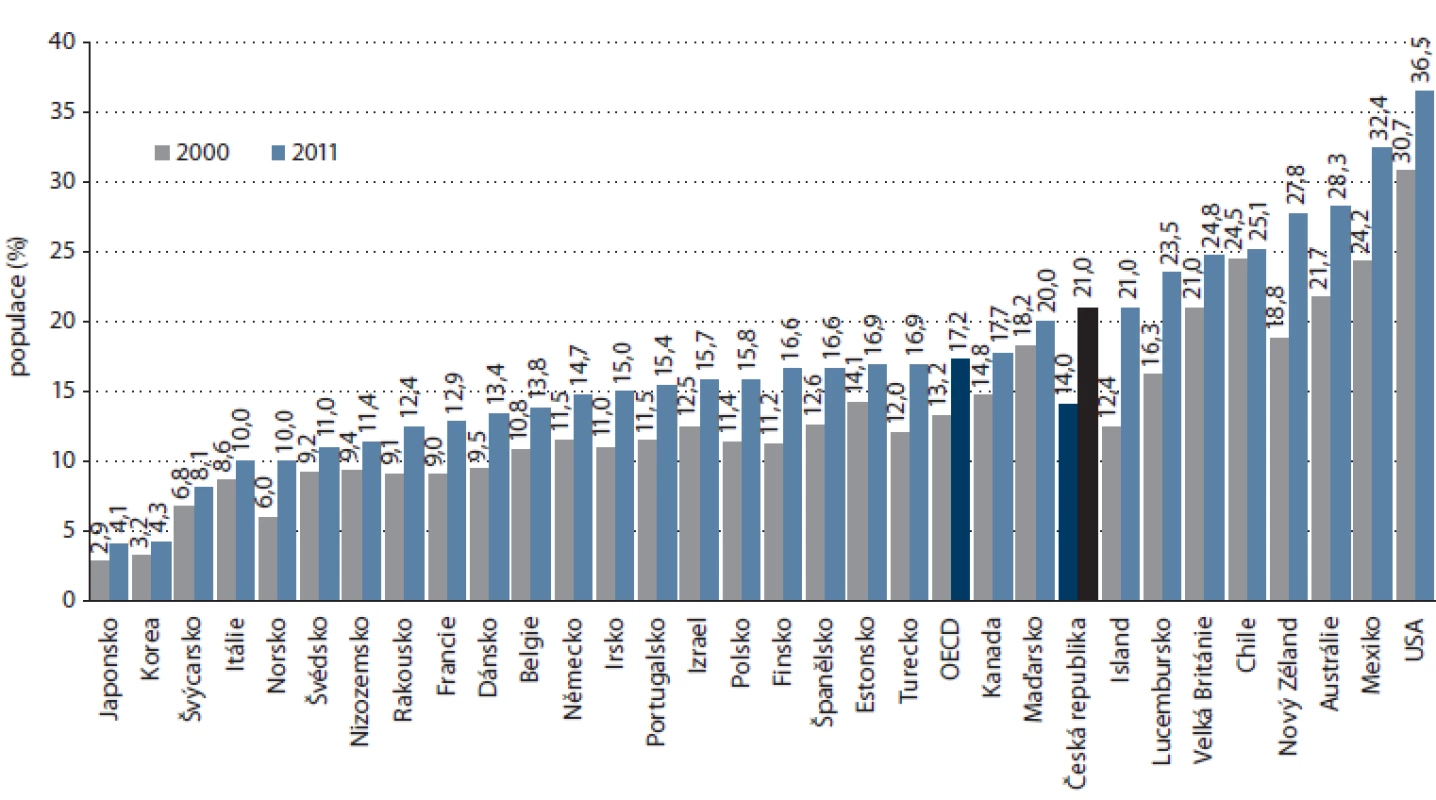 Podíl dospělých obyvatel trpících obezitou (OECD studie Health at a Glance, 2013 [40]).