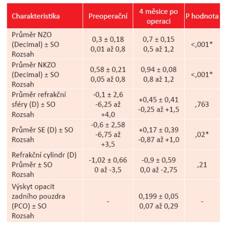 Předoperační a postoperační zraková ostrost a refrakční data.