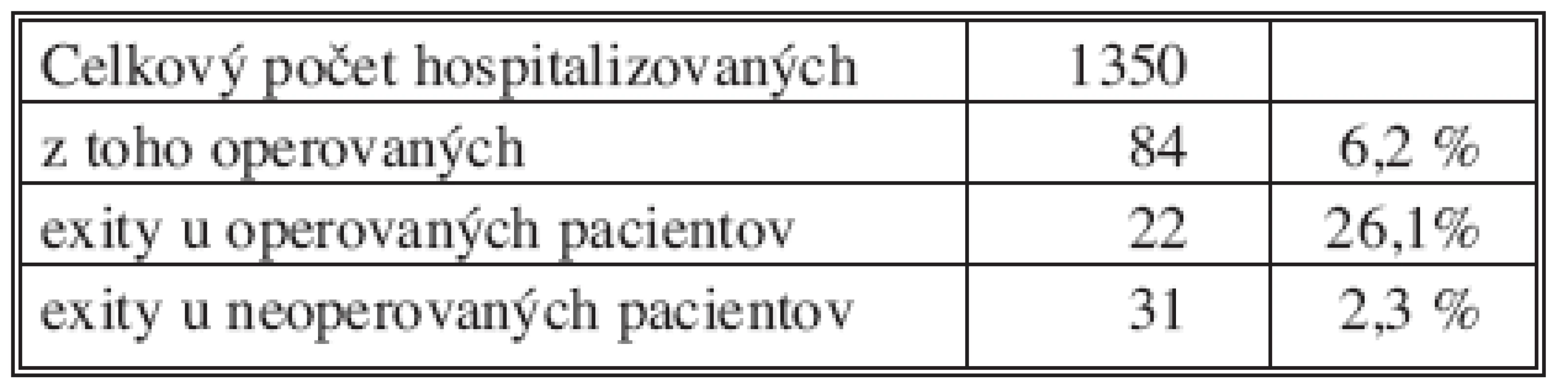 Akútna pankreatitída
Tab. 1. Acute pancreatitis