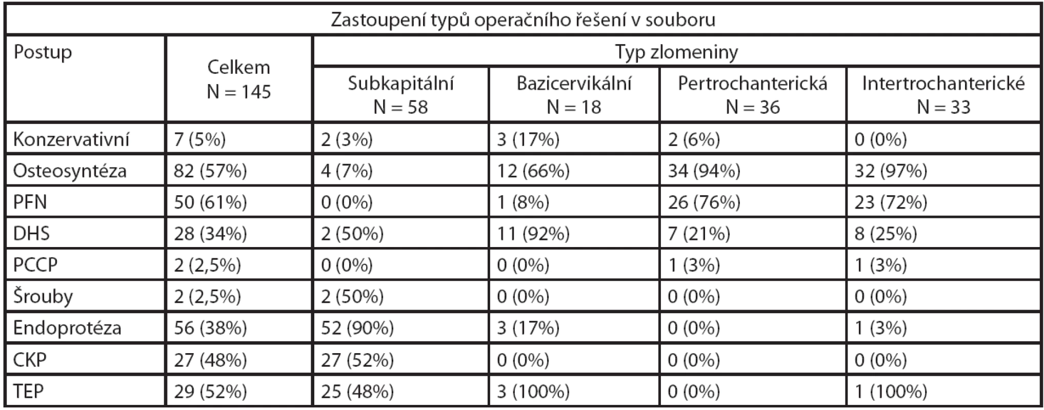 Volba operačního řešení u jednotlivých typů zlomenin