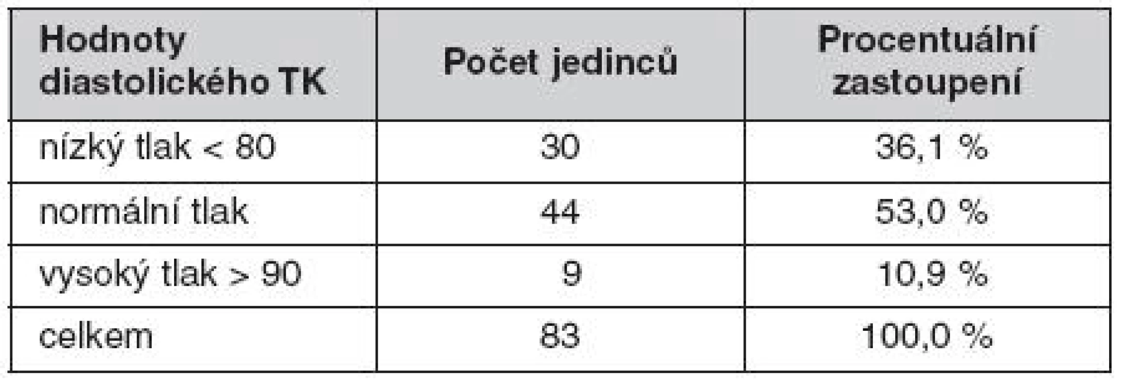 Naměřené hodnoty diastolického tlaku krve