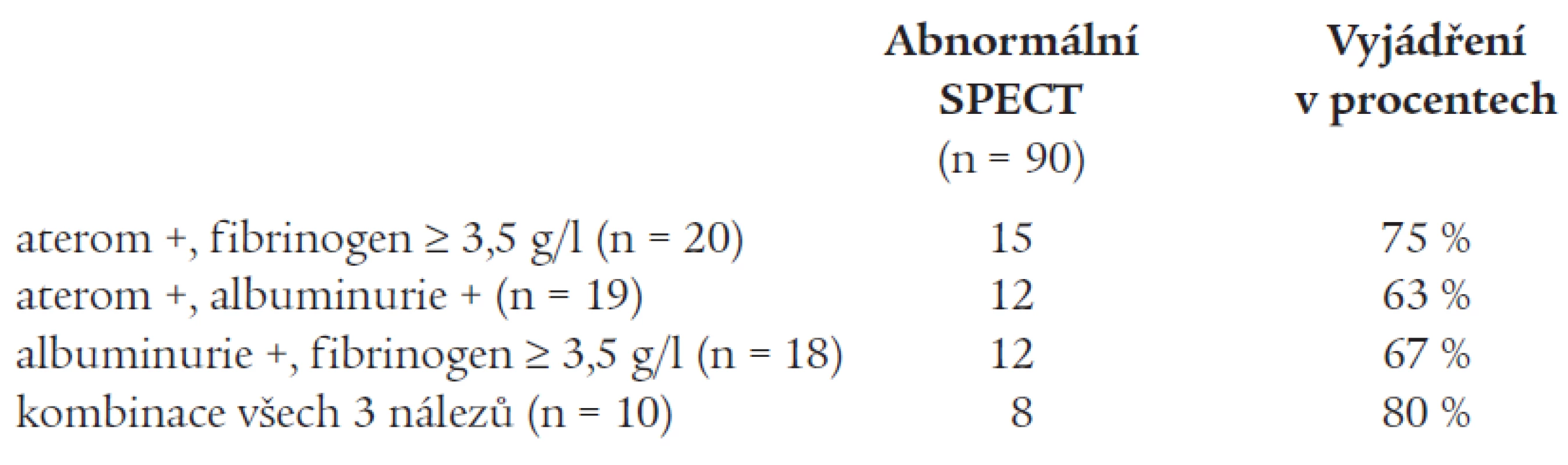 Kombinované nálezy, které byly spojeny s abnormálním výsledkem zátěžového SPECT myokardu.