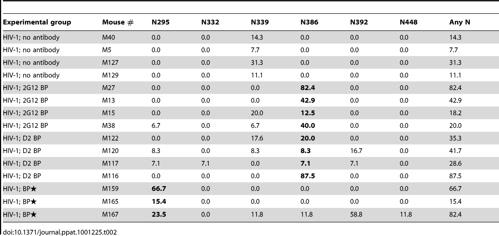Percentage of viral clones mutated at different Asp (N) sites in the JR-CSF envelope gene.