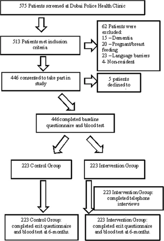 Recruitment and randomization process