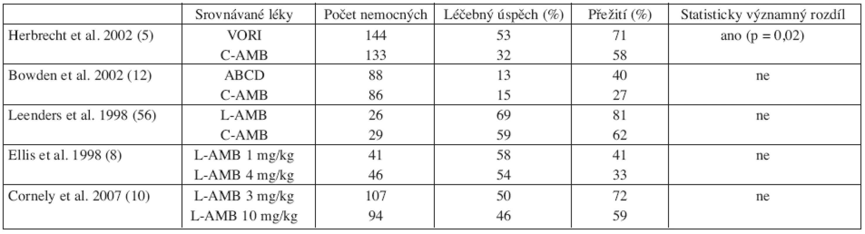 Souhrn randomizovaných studií srovnávajících účinnost jednotlivých antimykotik v iniciální léčbě invazivní aspergilózy.