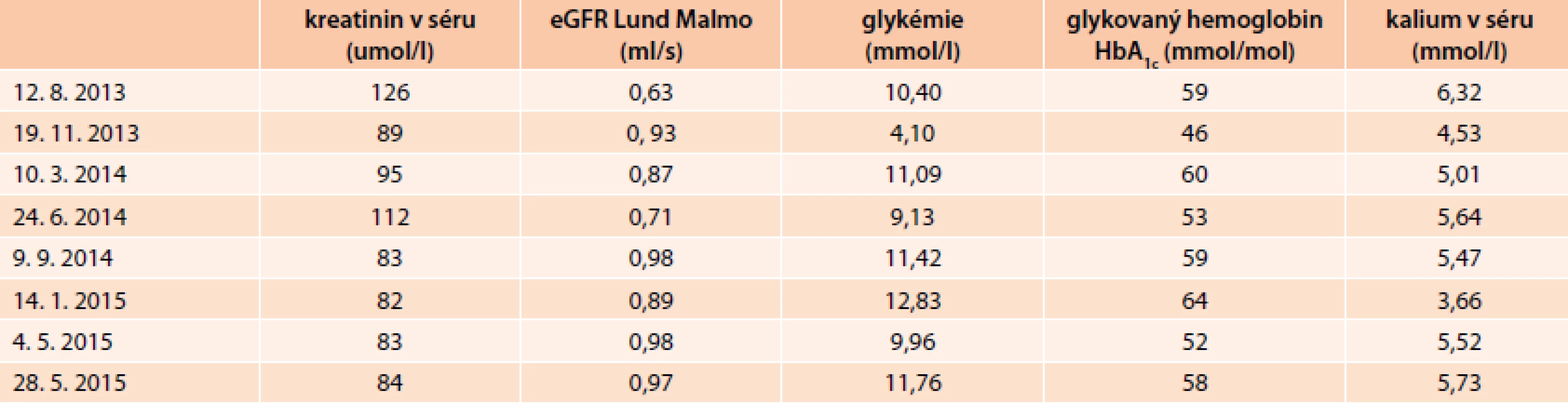 Renální funkce, kompenzace diabetu a sérové kalium
