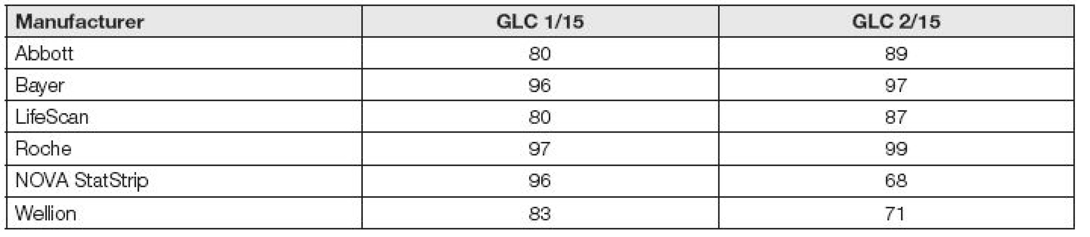 Successfullness (%) for glucometers of some manufacturers in SEKK program 2015 (D<sub>max </sub>= 10 %)