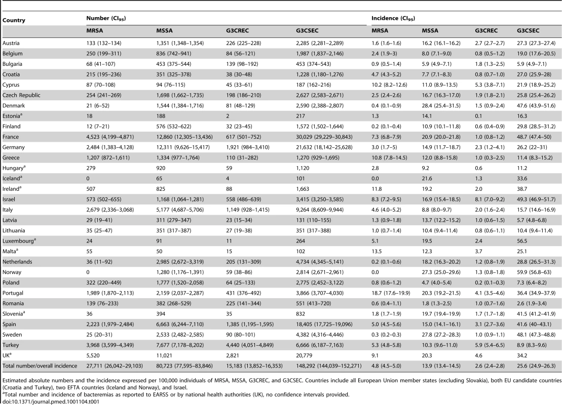 Frequency of <i>S. aureus</i> and <i>E. coli</i> bacteremias in 31 European countries in 2007 by resistance phenotype.
