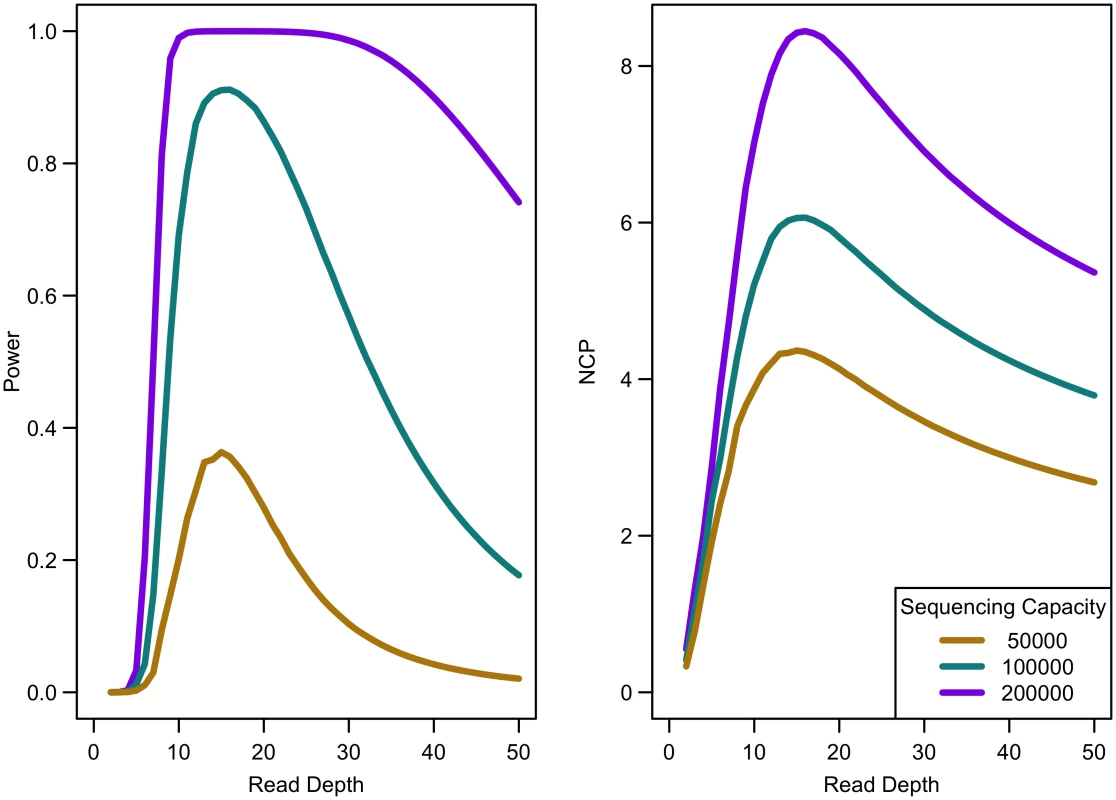 Association study power and NCP by read depth for constant different sequencing capacities.
