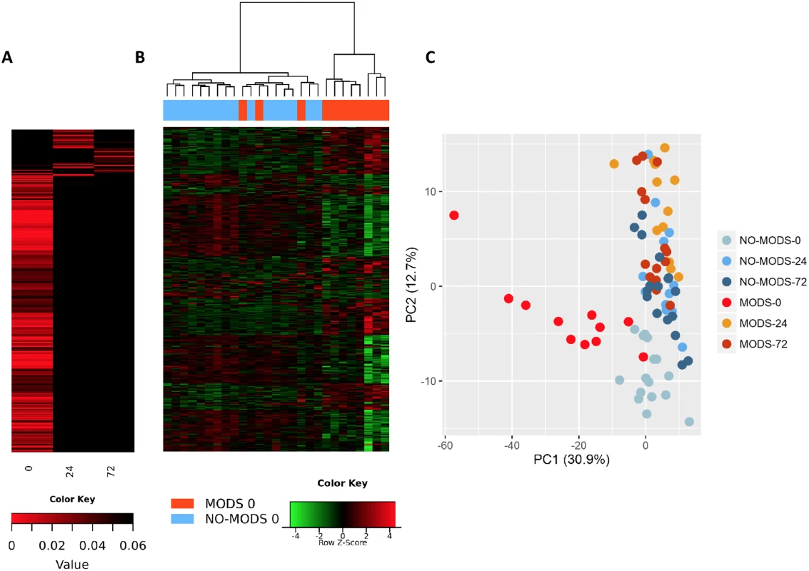 Patients who develop Multiple Organ Dysfunction Syndrome (MODS) have a specific differential gene expression only in the hyperacute window.