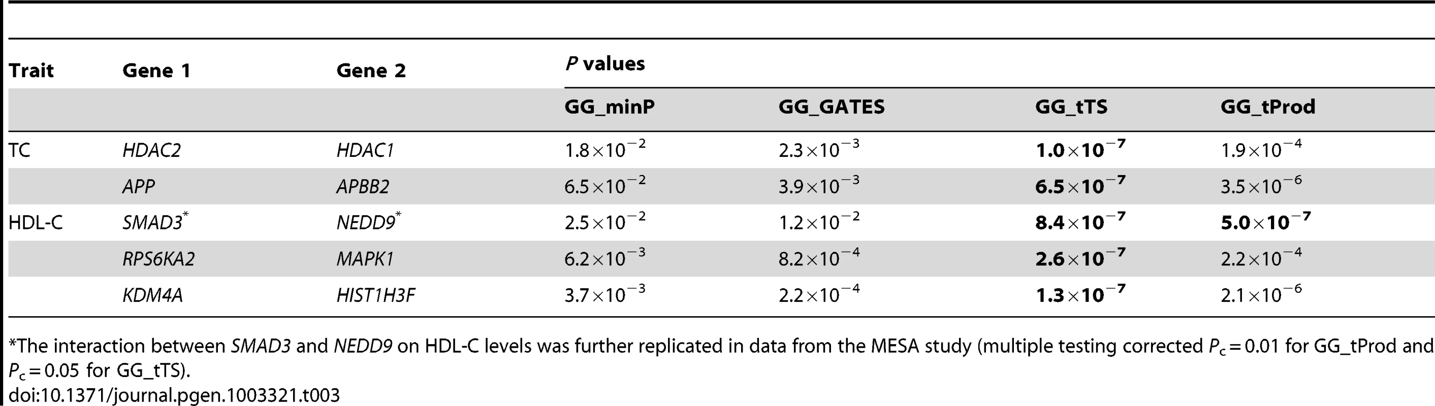 Significant (<i>P</i><9.4×10<sup>−7</sup>; bolded) gene-level interactions affecting total cholesterol (TC) and high-density lipoprotein cholesterol (HDL-C) levels in data from the ARIC study.
