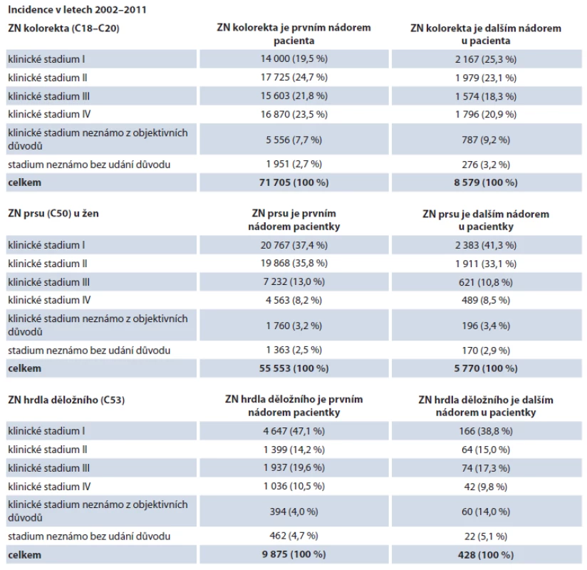 Záchyt klinických stadií preventabilních skupin nádorů v případě, že jsou diagnostikovány jako další primární nádory u onkologického pacienta.